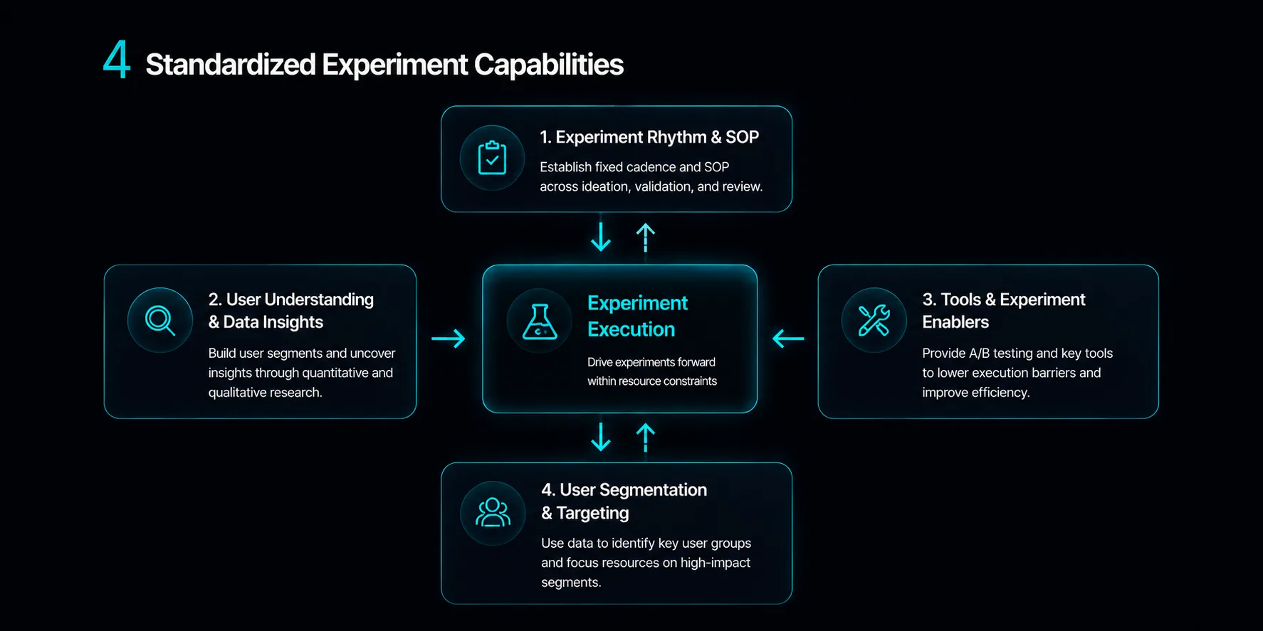 Four standardized experiment capabilities