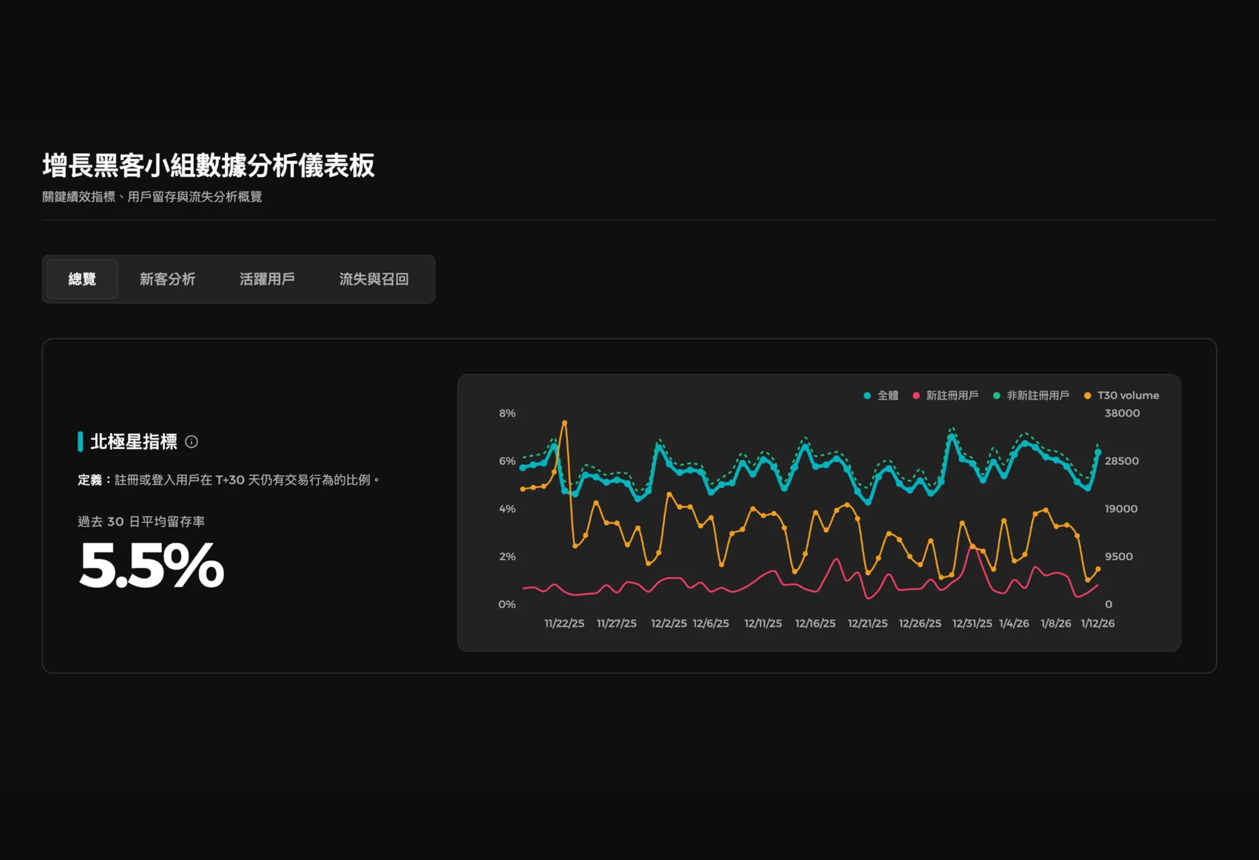 BitMart growth hacker dashboard view 1