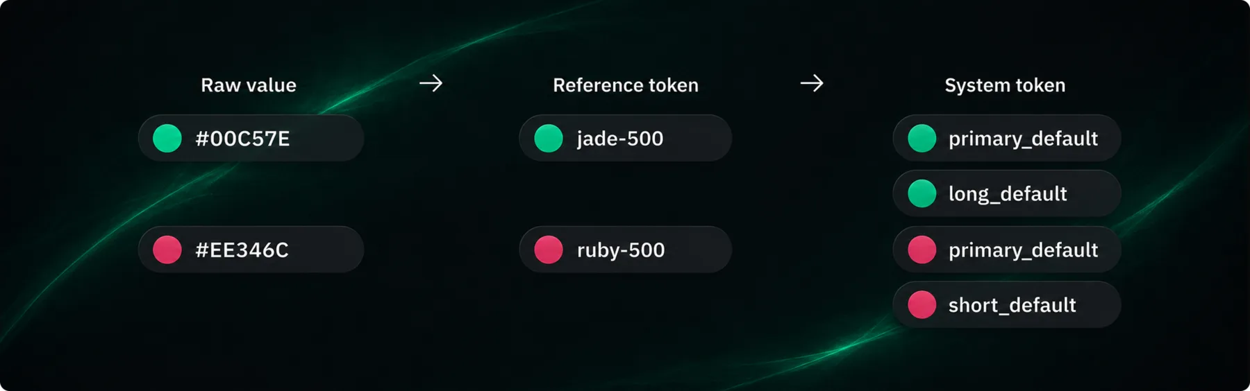 Token architecture — reference and system layers