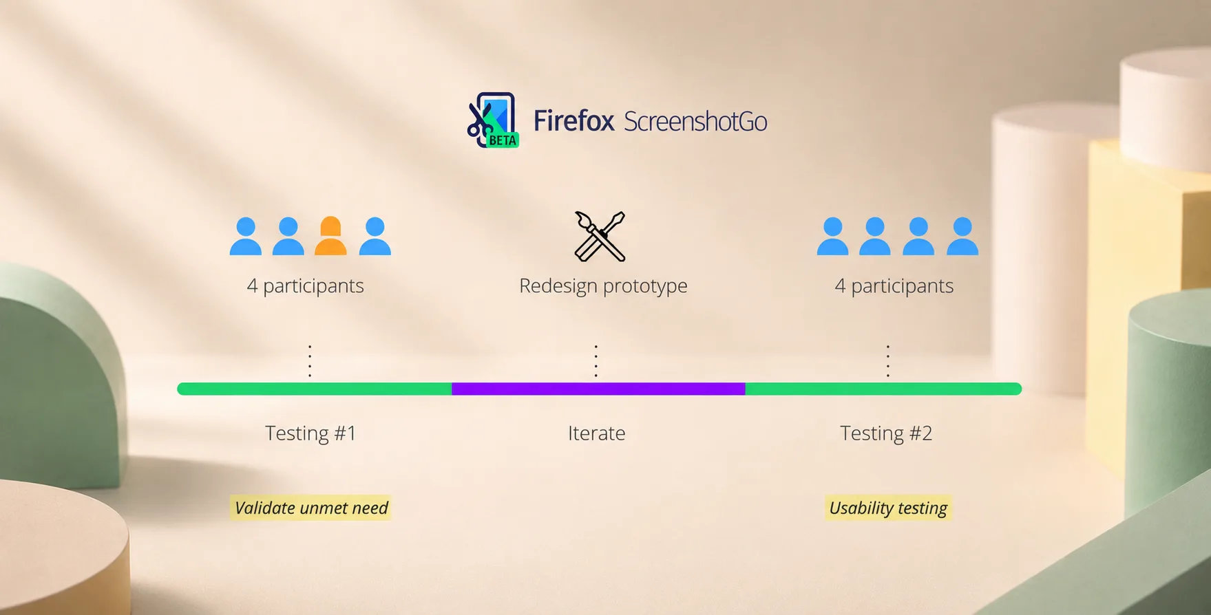 ScreenshotGo product flow — capture, organize, search